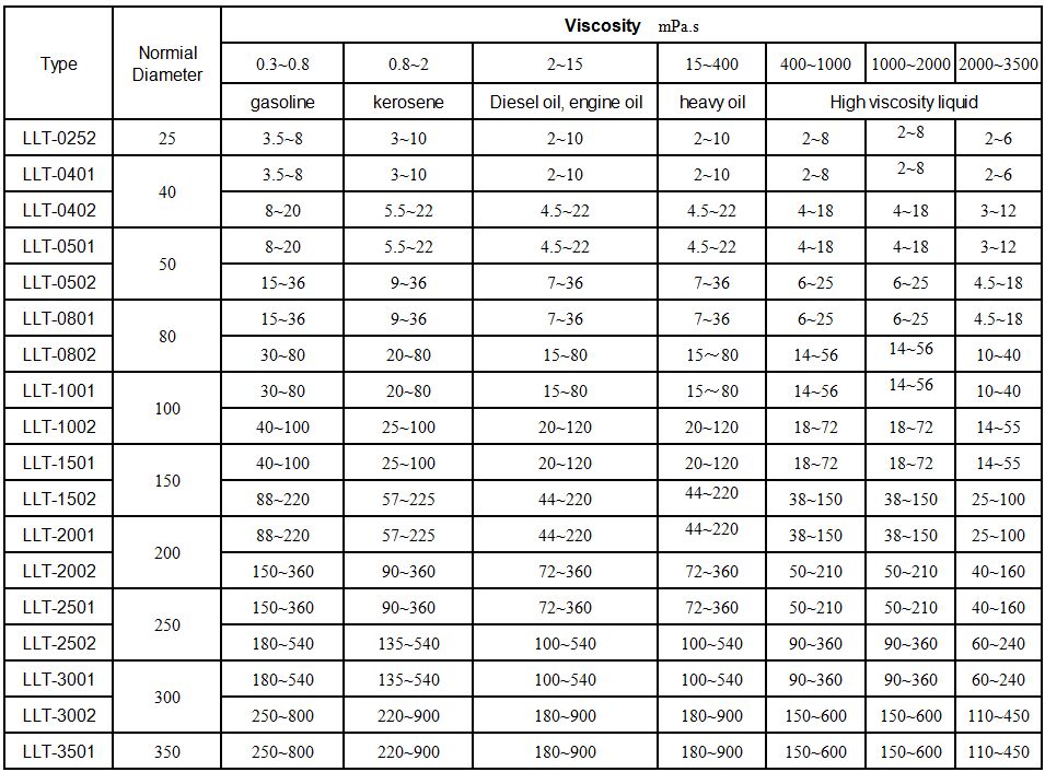 Oval gear flowmeter flow range.jpg