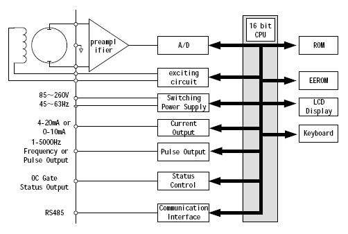 electromagnetic flow meter.jpg