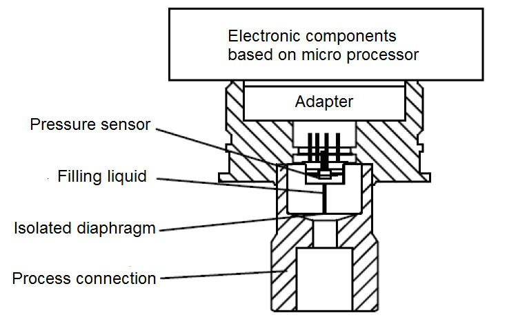 Pressure transmitter（AP）.png